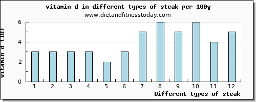 steak vitamin d per 100g